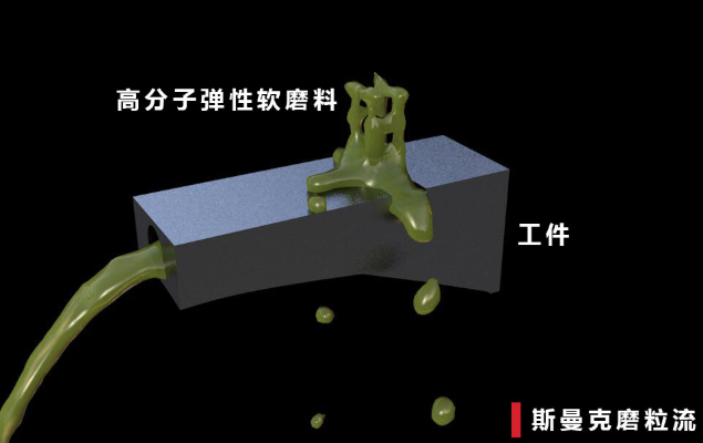 磨粒流<a href='http://www.aspachord.cn' target='_blank'><u>內(nèi)孔拋光</u></a>